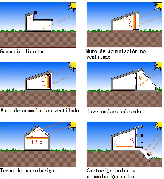 Sistemas solares pasivos que captan y acumulan calor proveniente de la energía solar.